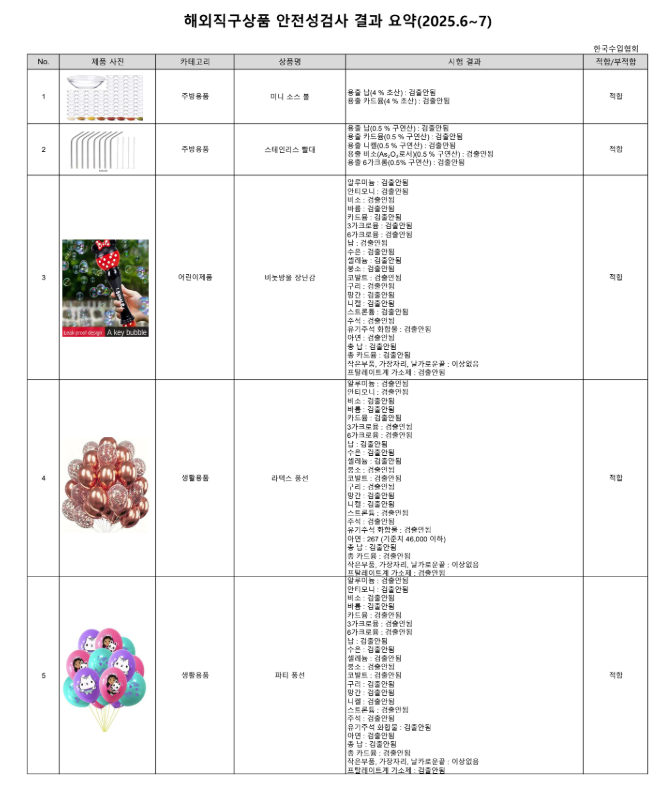 한국수입협회, 여름 해외직구 제품 안전 점검…5개 중 1개 '부적합'