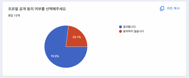 '네카라쿠배당토' 이력서 첨삭 서비스 멘토들이 내부적으로 실명 공개 여부를 설문조사한 결과. 이력서 첨삭 서비스 측 제공