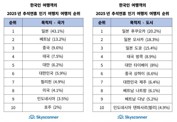 인기 여행지 1위 국가는 일본이 차지했고 도시는 후쿠오카가 차지했다. 스카이스캐너
