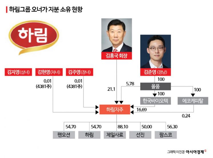 '문어발 상장 끝판왕' 하림…김홍국 왕국, 주주는 없다[K푸드 G리포트]⑦