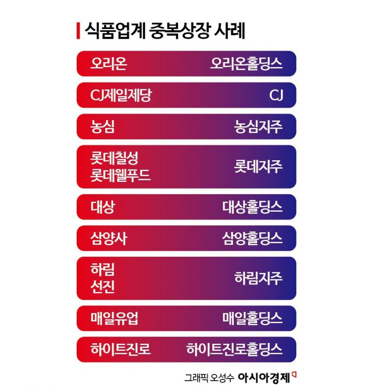 식품사 절반 '중복상장'…오너 지배력의 방패들[K푸드 G리포트]⑥