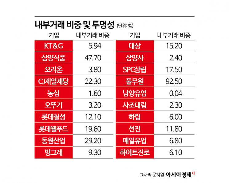 식품사 절반 '중복상장'…오너 지배력의 방패들[K푸드 G리포트]⑥