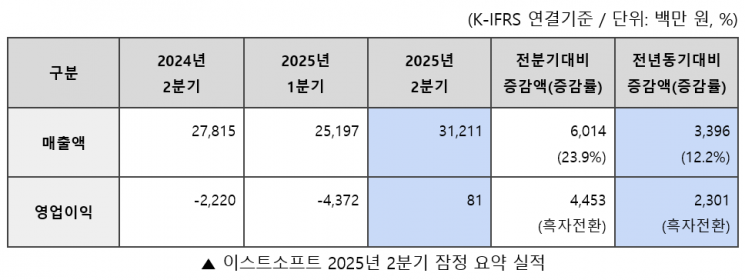 이스트소프트 2분기 매출 역대 최대치…8분기만에 흑자 전환 