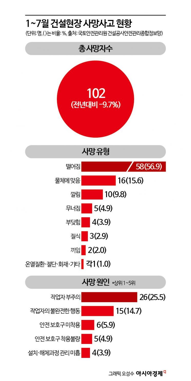 '떨어지고 맞고 깔리고' 매달 14명씩 '장례식' 치렀다…7개월간 건설현장 사망자 102명