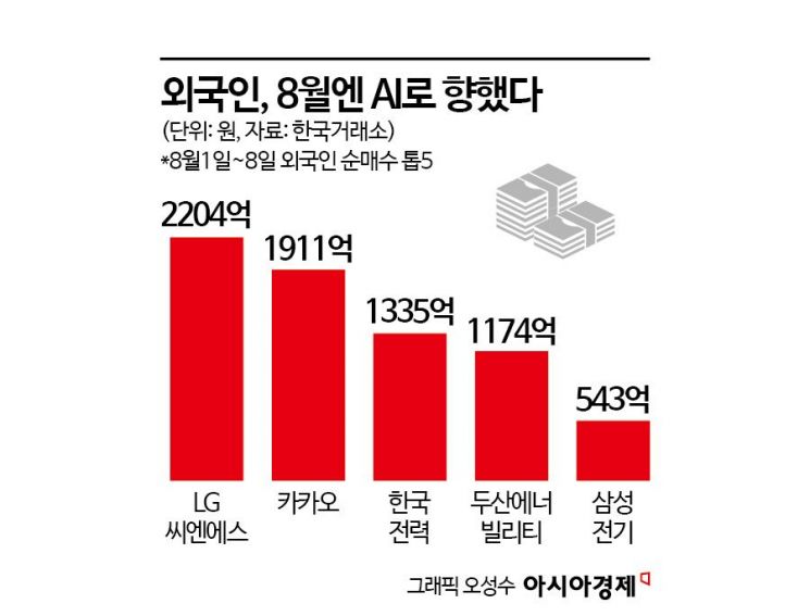 외국인 사로잡은 'AI 테마주'…7167억 '순매수 톱5' 싹쓸이