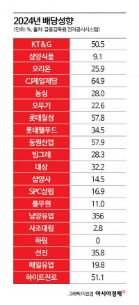 식품사 절반은 '쥐꼬리 배당'…자사주 소각도 4곳뿐[K푸드 G리포트]④