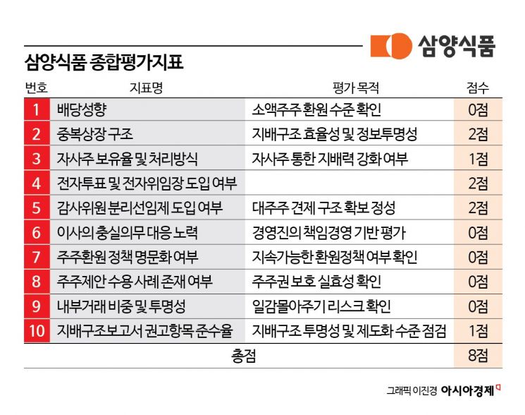 150만원 '황제주'인데 아쉽네…'불닭 열풍' 삼양식품, 주주환원은 'D학점'[K푸드 G리포트]⑤