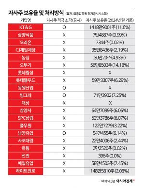 식품사 절반은 '쥐꼬리 배당'…자사주 소각도 4곳뿐[K푸드 G리포트]④