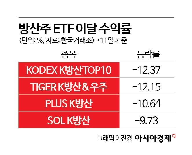 힘빠진 방산株, 잘나가던 ETF도 부진