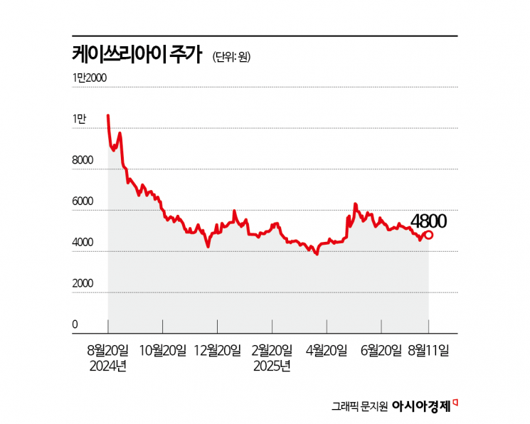 케이쓰리아이, 상장 1년 만에 주가 세토막