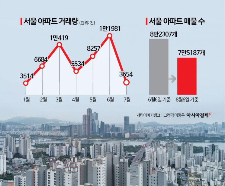 "저번보다 2억 올랐어요" 거래 줄어도 곳곳서 신고가…꿈틀대는 강남권 시장