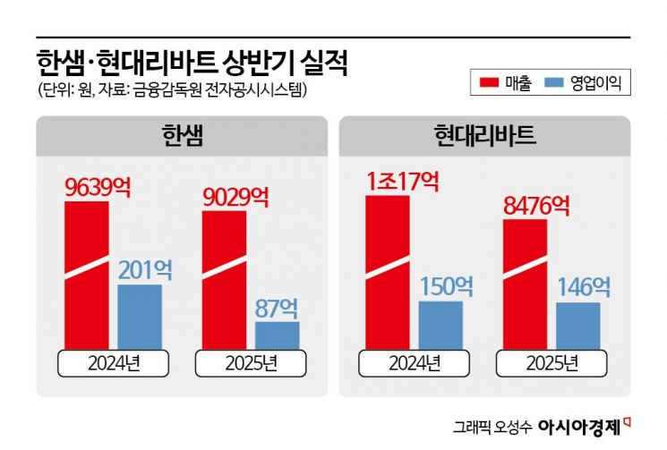 경기 악화에 발목 잡힌 한샘 vs 현대리바트, 1위 쟁탈전