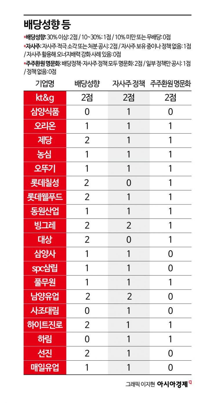 150만원 '황제주'인데 아쉽네…'불닭 열풍' 삼양식품, 주주환원은 'D학점'[K푸드 G리포트]⑤