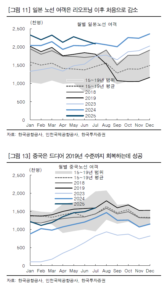 日여행객 3년 반만에 감소…대한항공과 LCC 격차↑[클릭 e종목]