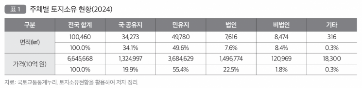 지난해 기준 주체별 토지소유 현황. 국토연구원 제공
