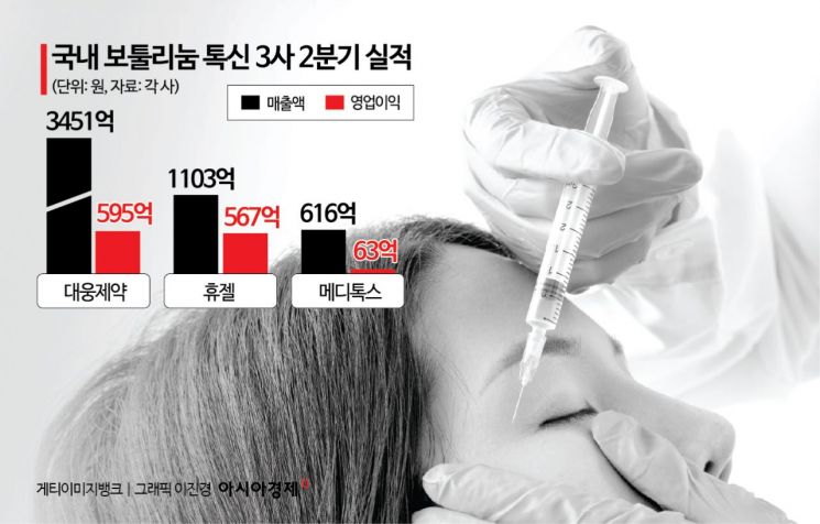 K-톡신 3사, 2분기 실적 '고공행진'…수출 확대로 하반기도 청신호