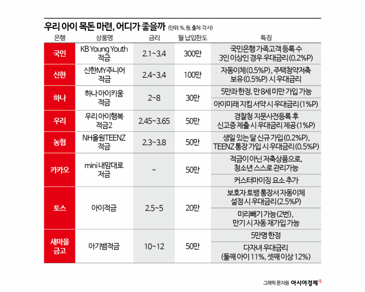 "Up to 12% Annual Interest: Smart Savings Accounts to Grow Your Child’s Funds [Practical Finance]"