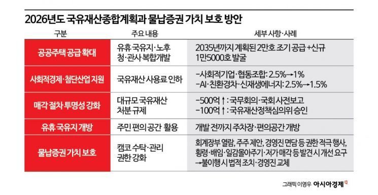 유휴 국유지 활용해 청년·서민 공공주택 3.5만호 공급