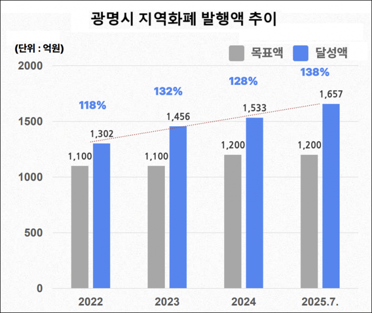 광명시, 지역 경제 살리기 위해 전방위 지원 나섰다