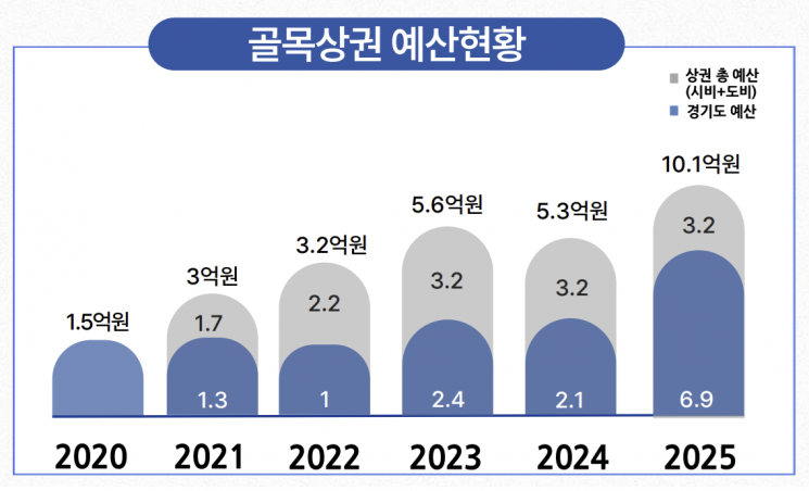 광명시, 지역 경제 살리기 위해 전방위 지원 나섰다