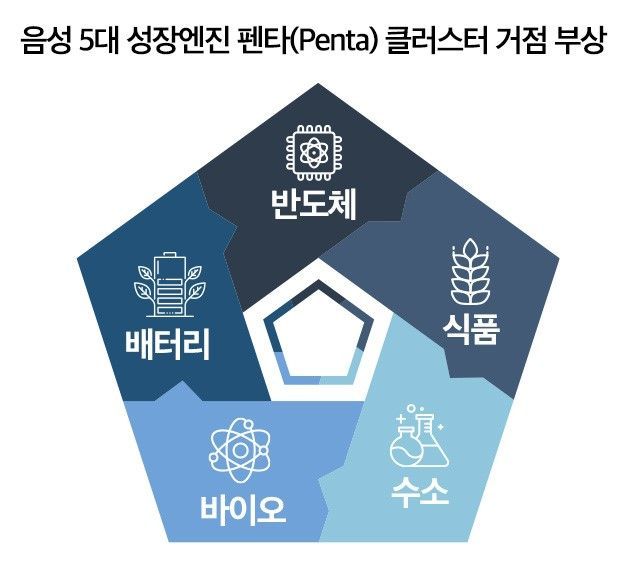 음성 ‘펜타 클러스터’ 거점 부상 지역 부동산 들썩