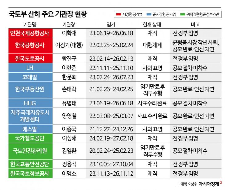 "하루라도 빨리 오셔야"…LH 등 국토부 산하 7곳 기관장 없이 표류