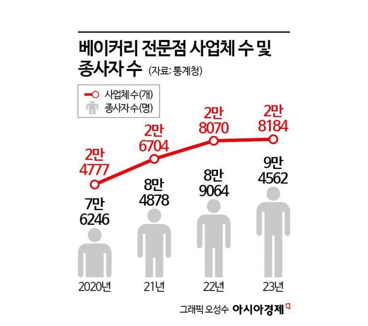 너도나도 뛰어들더니 '고등학생'도…요즘 난리난 핫플 보면 꼭 있다는 것[빵값의 비밀]