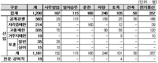 코레일, 하반기 1200명 채용…공공기관 최대 규모