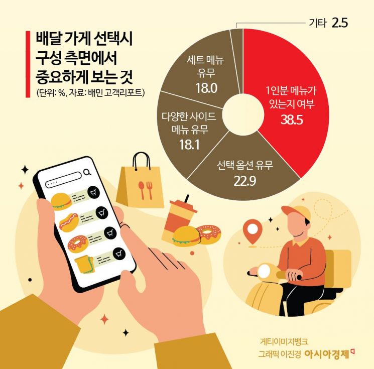 "당연히 1인분만 담아도 배달 가죠" 12배 껑충…달아오른 '혼밥' 전쟁