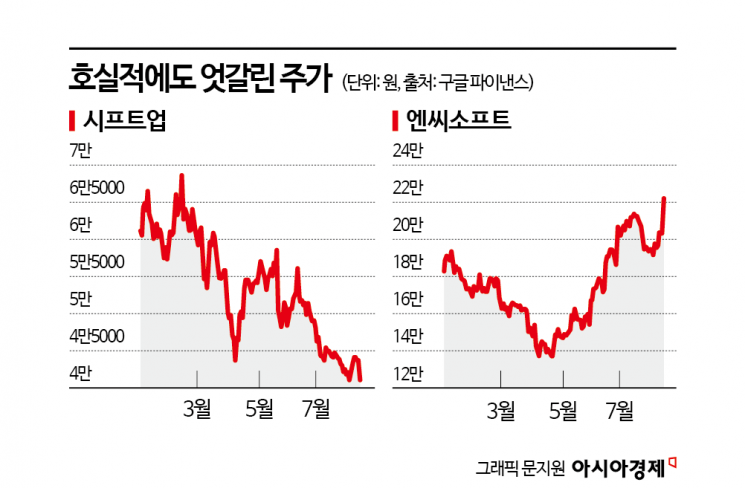 깜짝 실적에도 엇갈린 게임株 투심…신작 모멘텀이 갈랐다