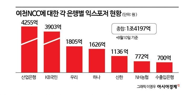 [단독]여천NCC에 빌려준 돈만 1조 넘는데…긴장하는 은행권