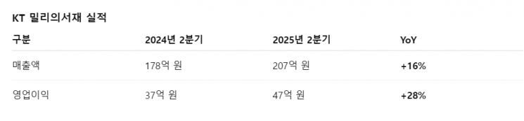 Kt 밀리의서재 실적표. 서믿음 기자