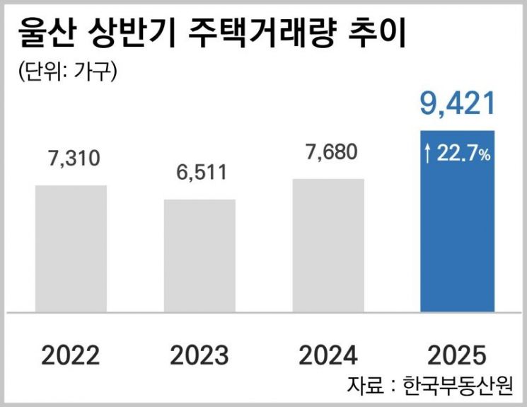 [이미지=울산 연도별 상반기 주택 거래량 (출처=한국부동산원)]