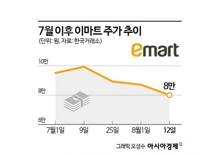 이마트, 눈높이 못맞춘 실적에 주가 '주르르'