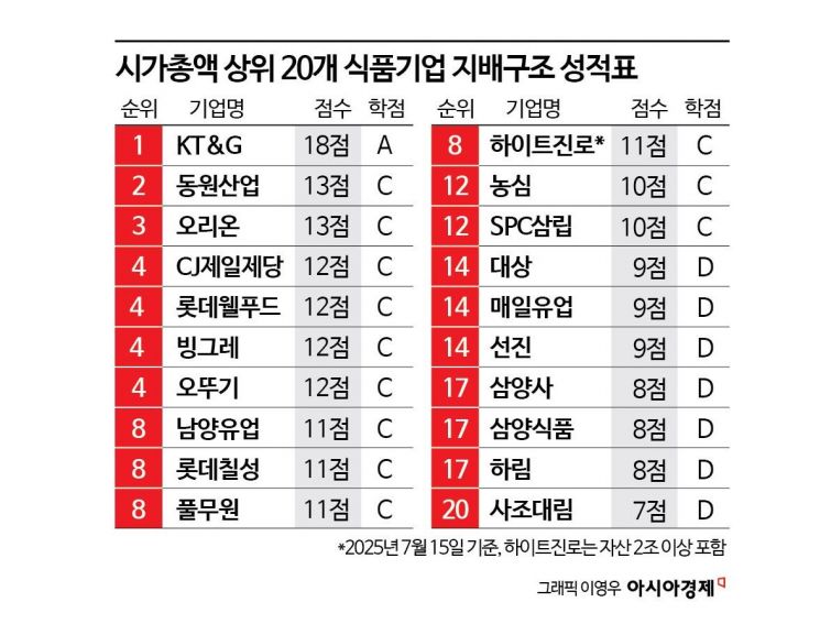 "불닭 너마저"…오너일가 쥐락펴락 식품사 95% 지배구조 'C학점' [K푸드 G리포트]①