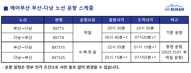 에어부산, 부산-다낭 노선 증편… 10월부터 주 14회 운항