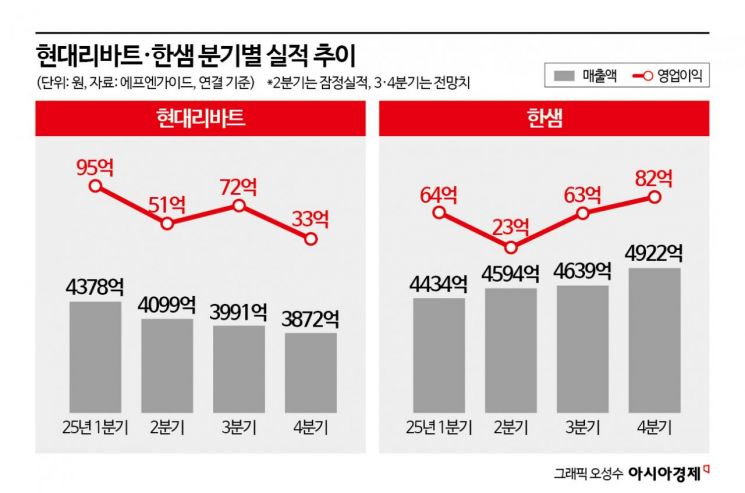 실적전망 '흐림' 현대리바트, 하반기 수익성 개선 총력