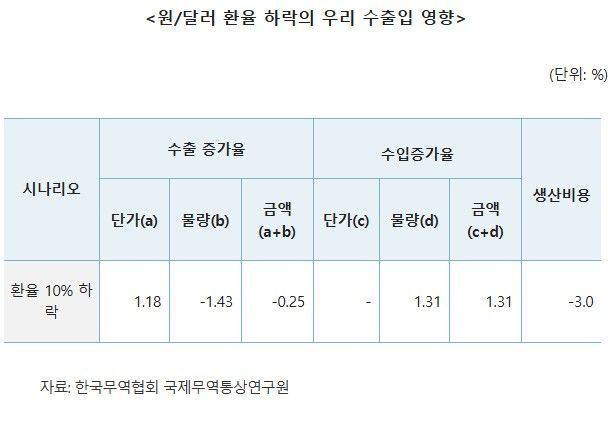 트럼프 '달러 약세' 유도 가능성…무협 "환율 10% 하락→수출 0.25% 감소"