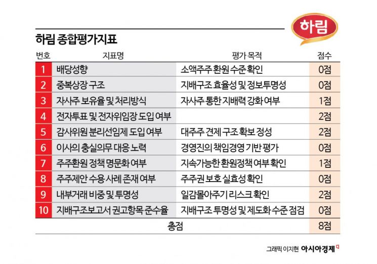 '문어발 상장 끝판왕' 하림…김홍국 왕국, 주주는 없다[K푸드 G리포트]⑦