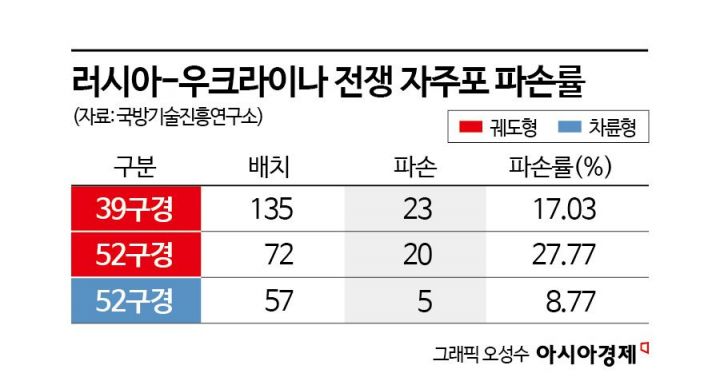 더 가볍게, 더 강하게… 포는 또 진화한다[양낙규의 Defence Club]