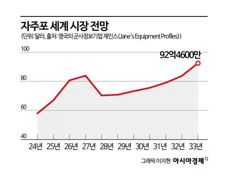 더 가볍게, 더 강하게… 포는 또 진화한다[양낙규의 Defence Club]