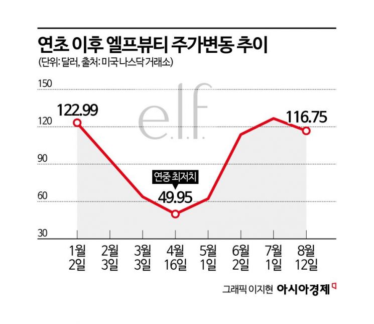 "립밤을 저기에?" 눈길 끌더니…4개월 만에 '반토막'난 주가 잡은 그녀[기업&이슈]