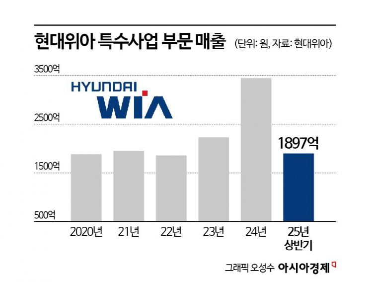 현대위아, 수출 겨냥해 연구조직 대폭 확대[양낙규의 Defence Club]
