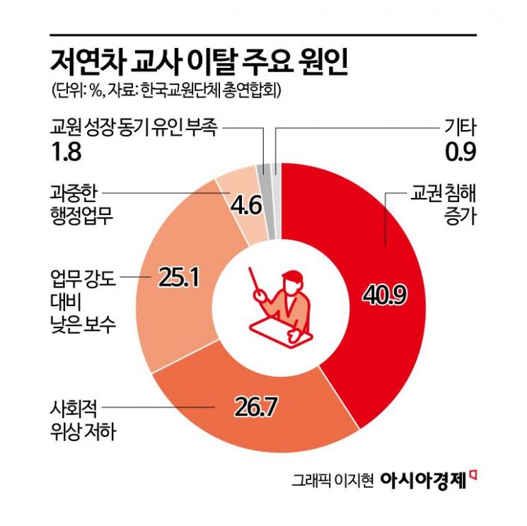 "일만 많고 돈 안되니 떠난다" 한때는 '선망의 대상'…美 청년도 교직 기피 뚜렷[세계는Z금]