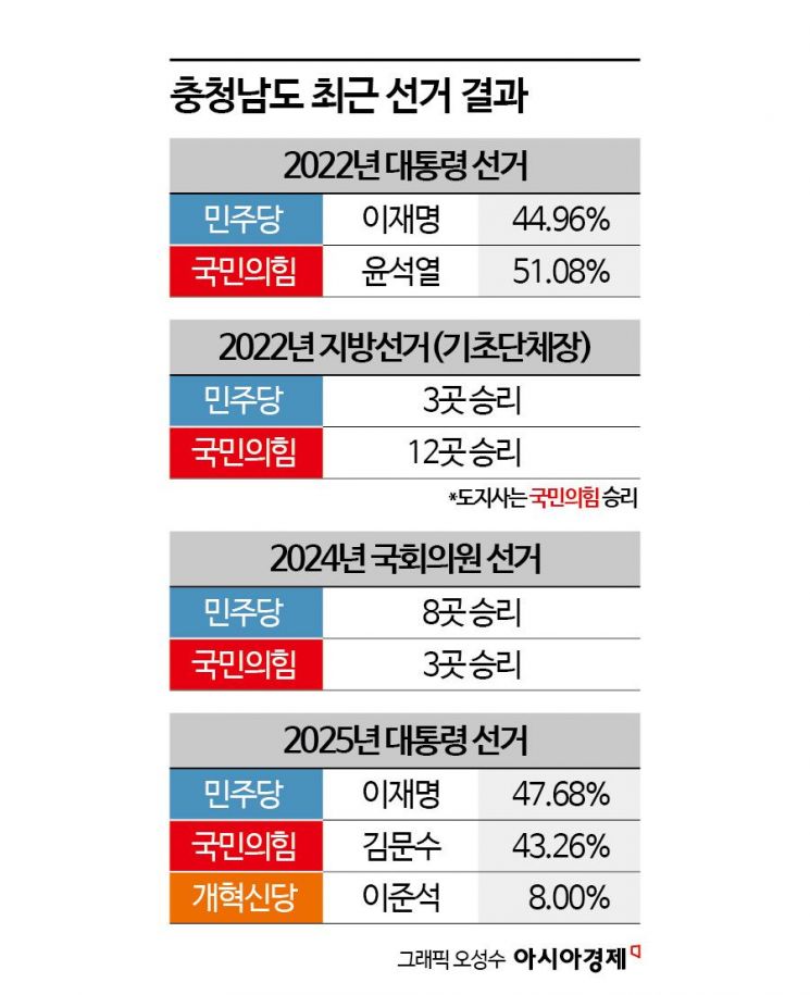 충남도지사…강훈식 박수현 박정현 양승조,누가 김태흠에 맞설까[2026 지방선거]⑤