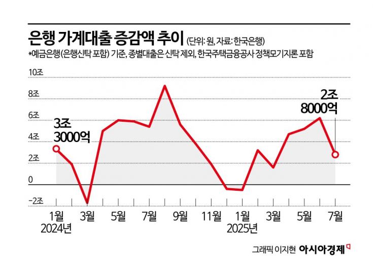 7월 은행 가계대출 증가액 2.8조…6·27 효과 '큰 폭 감소'