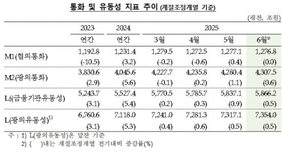 증시 훈풍에…6월 시중 통화량 27조 늘어 
