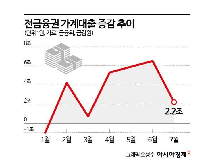 7월 금융권 가계대출 2.2조원↑…4개월 만에 증가세 둔화