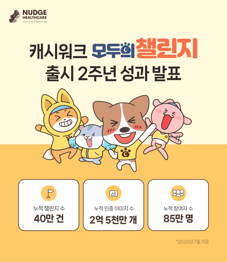 캐시워크 '모두의 챌린지'…누적 챌린지 40만건 '돌파'