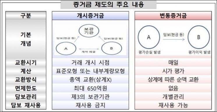 금감원 "비청산 장외파생상품거래 가이드라인 1년 연장"